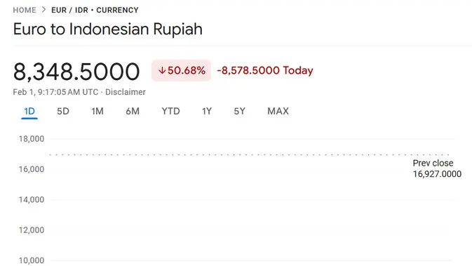 Selain Dolar AS, Posisi Euro Tembus Rp 8.348 di Google Finance