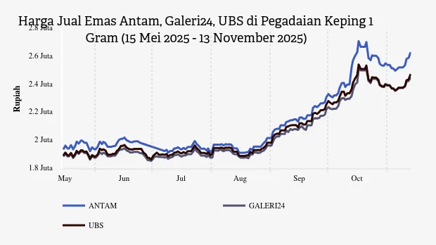 Harga Emas Turun Hari Ini — Dari Antam hingga Pegadaian Ikut